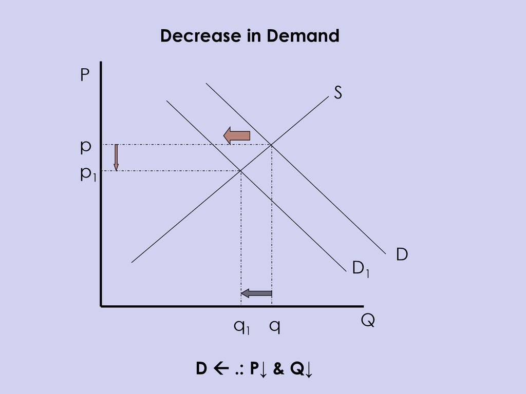 Decrease in Demand P S p p1 D D1 Q q1 q D  .: P↓ & Q↓