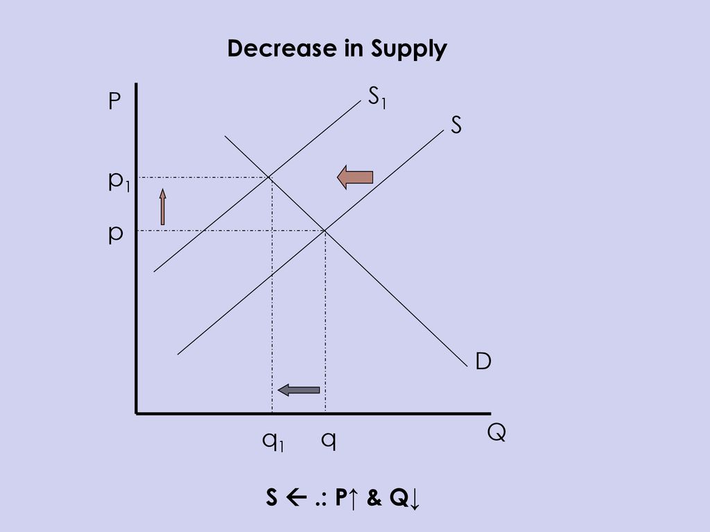 Decrease in Supply S1 P S p1 p D Q q1 q S  .: P↑ & Q↓