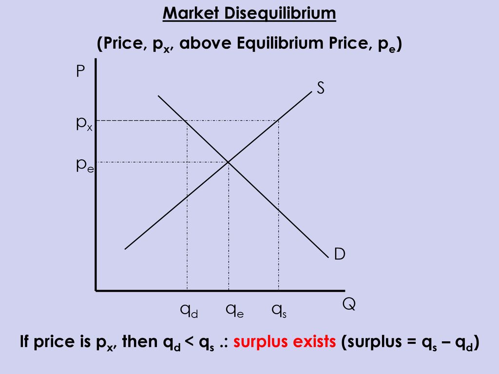 Market Disequilibrium (Price, px, above Equilibrium Price, pe)