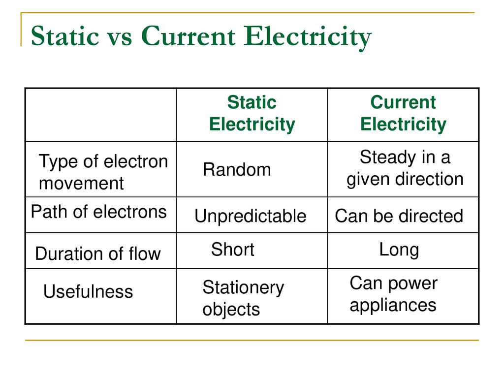 Difference between static current electricity the 60 off