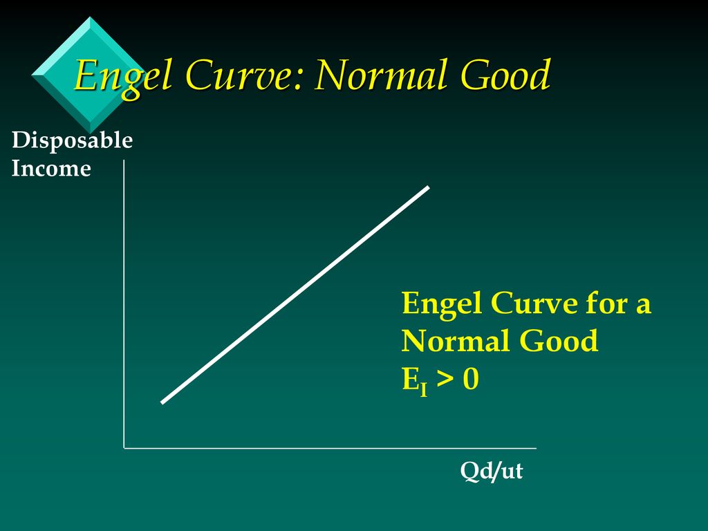 Engel Curve: Normal Good