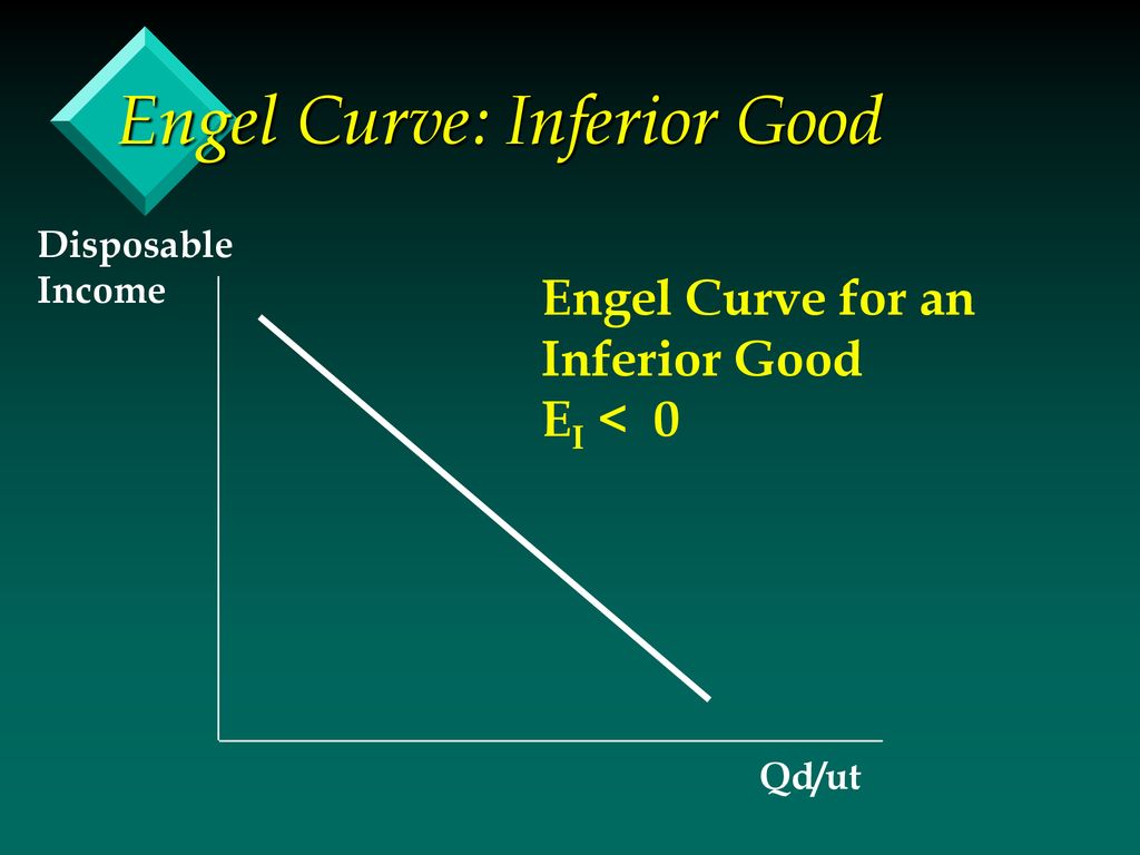 Engel Curve: Inferior Good
