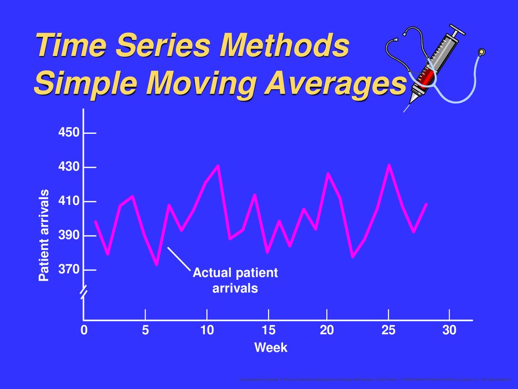 Time Series Methods Simple Moving Averages