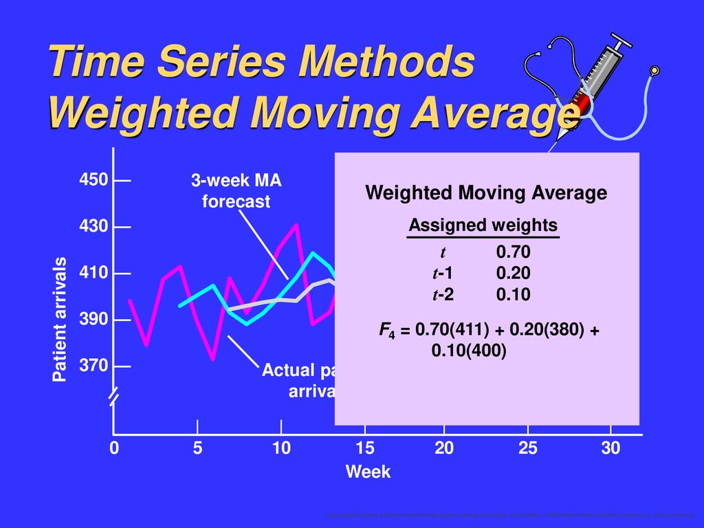 Time Series Methods Weighted Moving Average