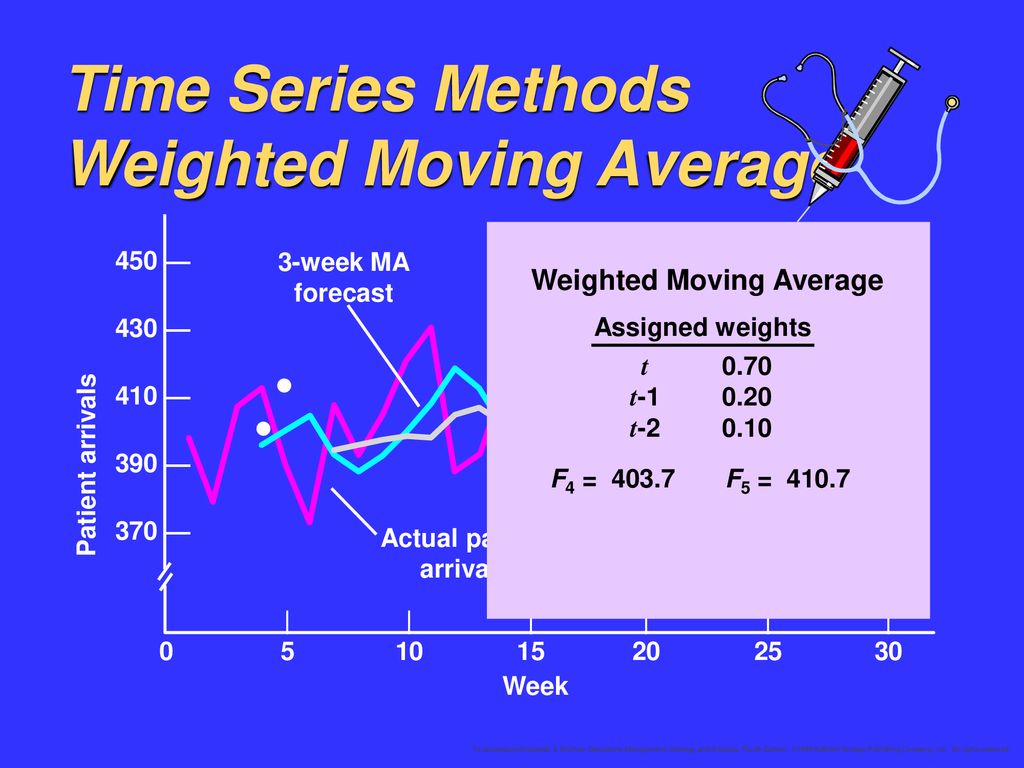 Time Series Methods Weighted Moving Average