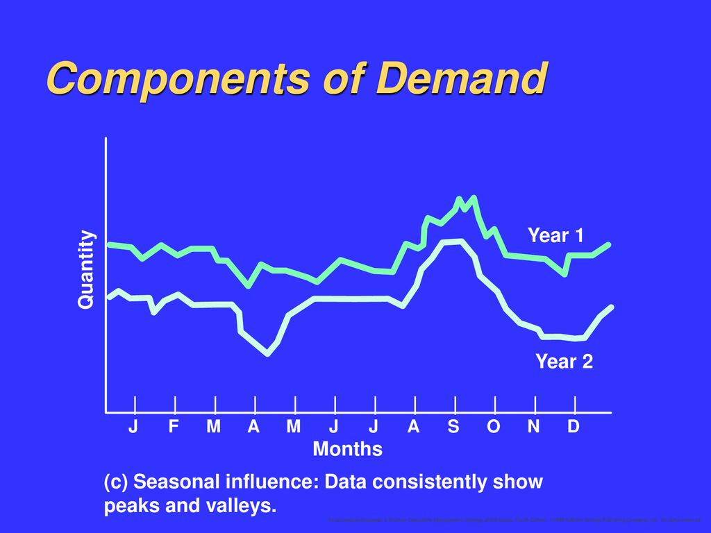 Components of Demand Year 1 Quantity Year 2 | | | | | | | | | | | |