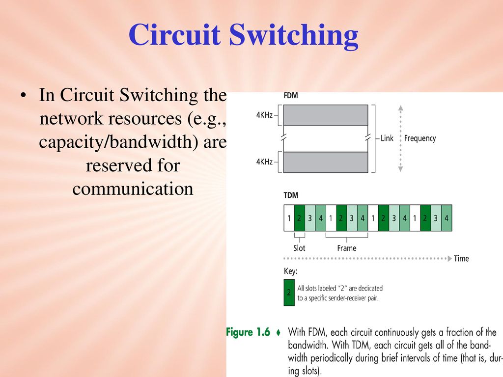 Circuit Switching In Circuit Switching the network resources (e.g., capacity/bandwidth) are reserved for communication.