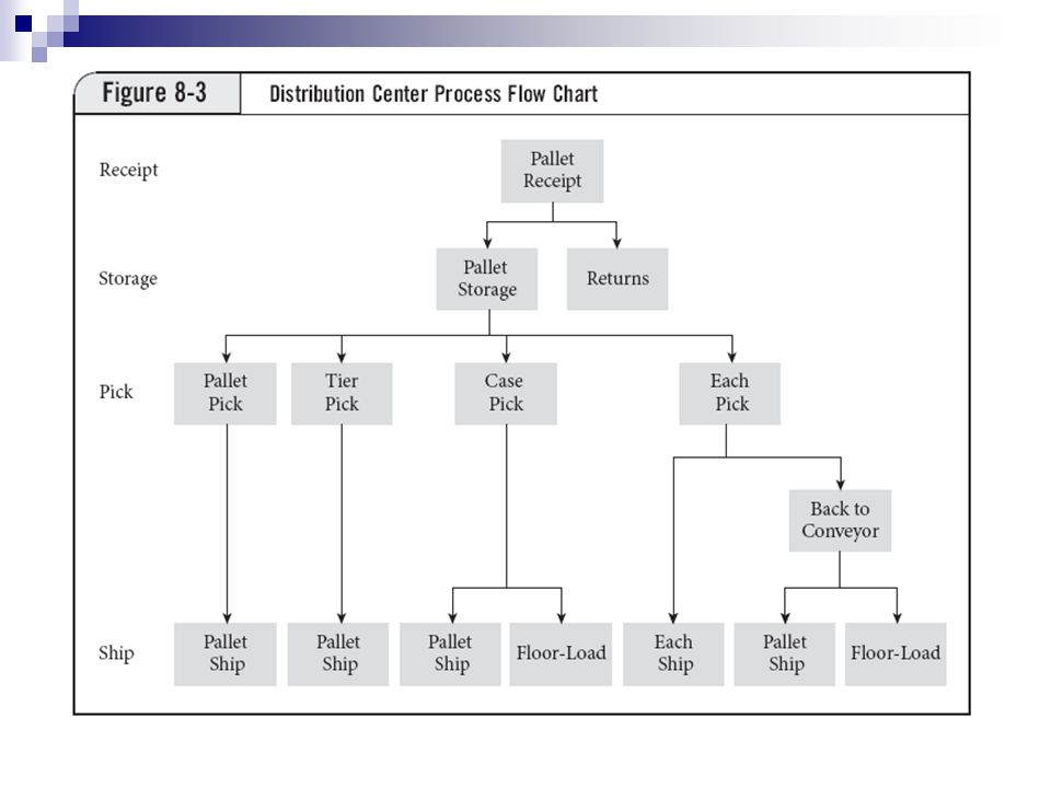 Distribution Center Process Flow Chart