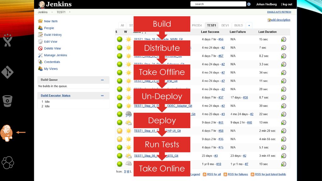 Take Online Run Tests Deploy Un-Deploy Take Offline Distribute Build