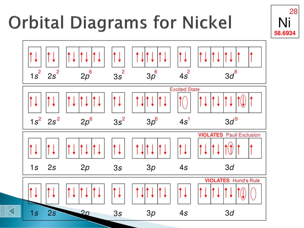 Atomic Orbital Diagram For Nickel