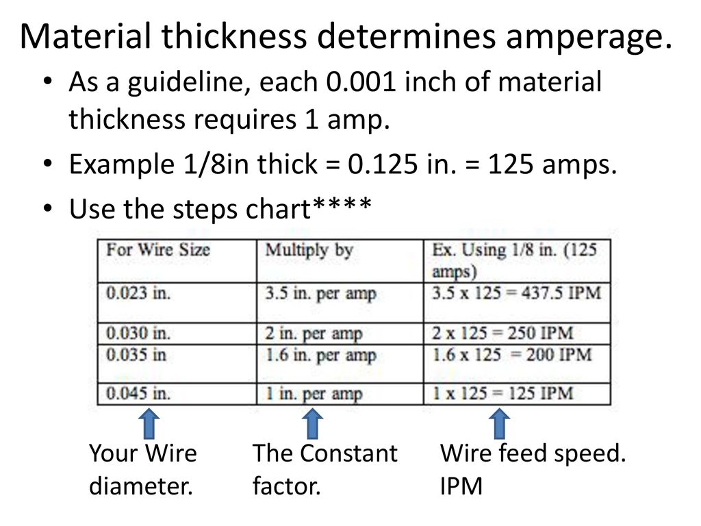 Wire Feed Speed Chart