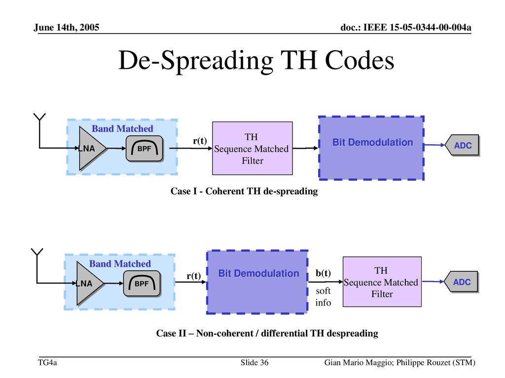 De-Spreading TH Codes June 14th, 2005 Band Matched TH r(t)