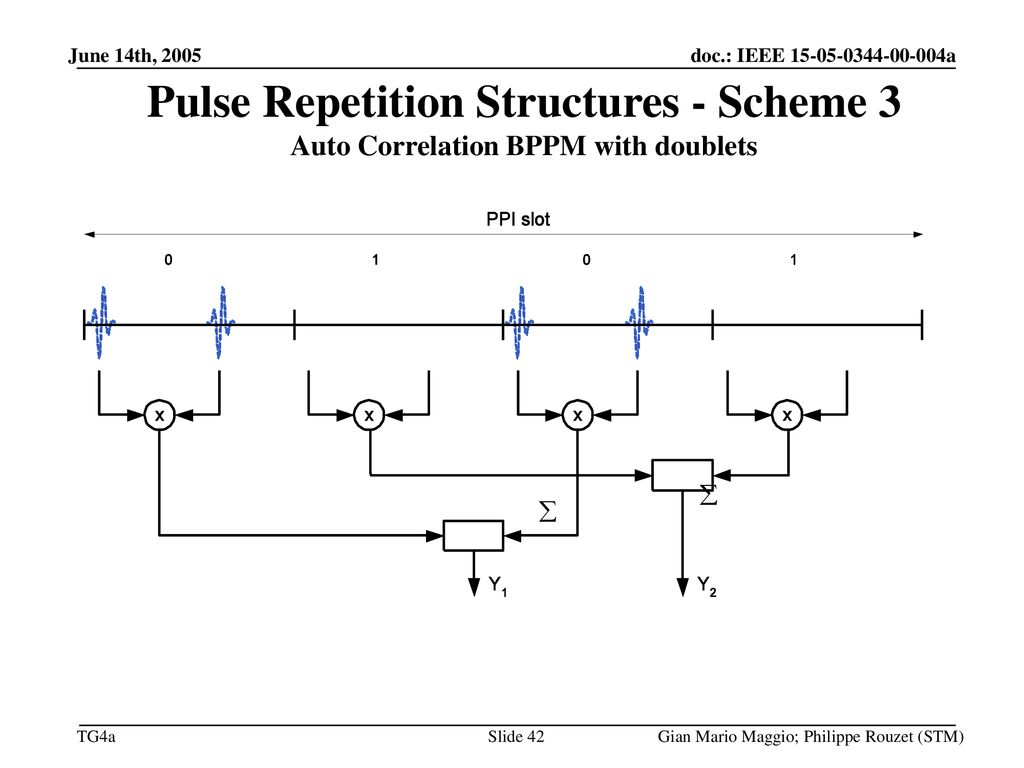 June 14th, 2005 Pulse Repetition Structures - Scheme 3 Auto Correlation BPPM with doublets.