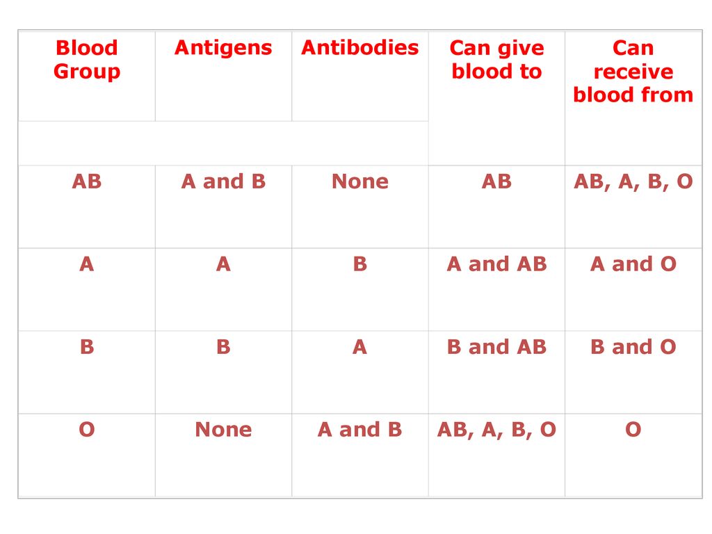 Genetics Of ABO Blood Groups And Rhesus Factor Ppt Download blood-type-ladegcast