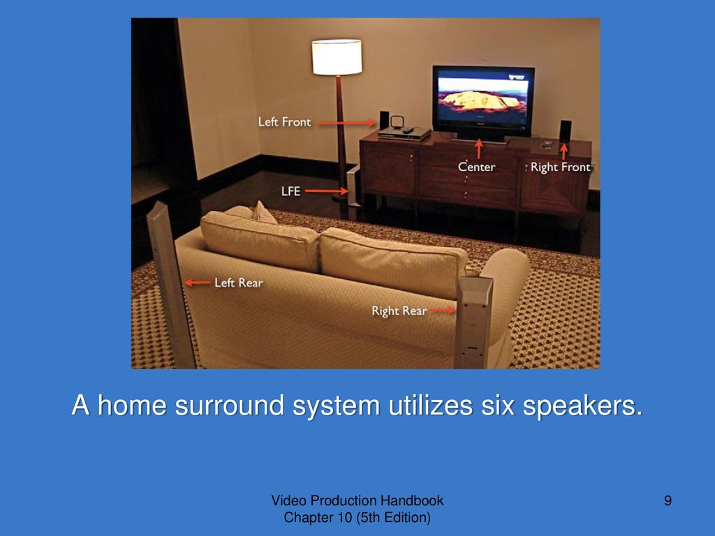 A home surround system utilizes six speakers.