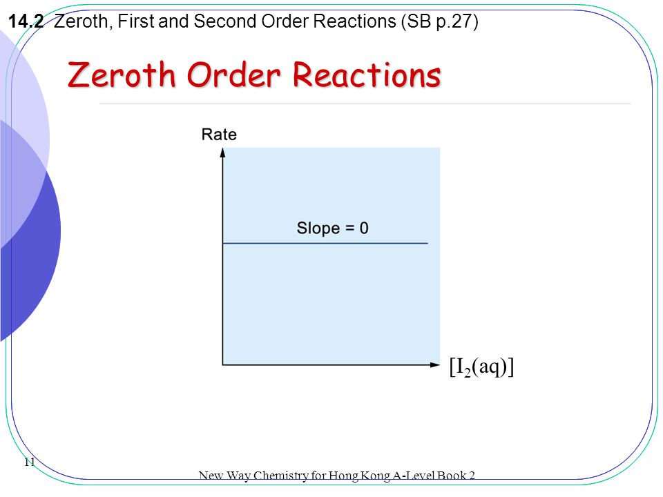 Zeroth Order Reactions
