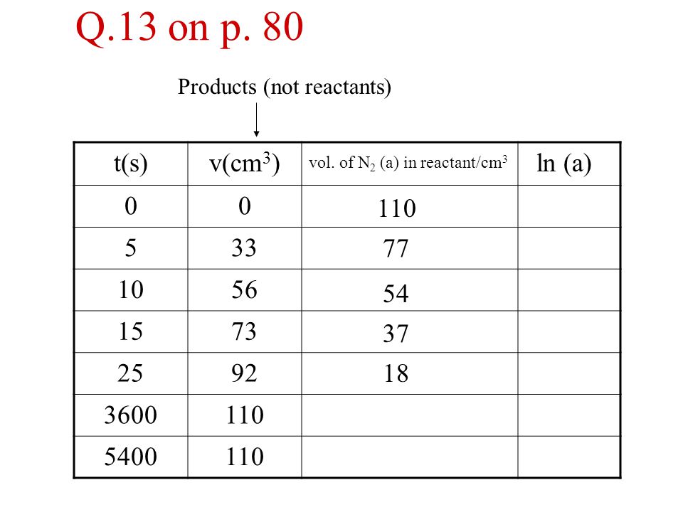 Q.13 on p. 80 Products (not reactants) t(s) v(cm3)