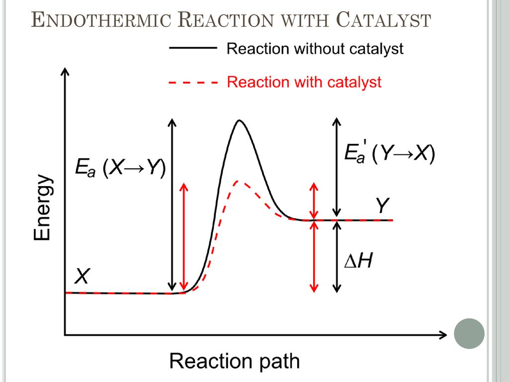 Endothermic Reaction with Catalyst