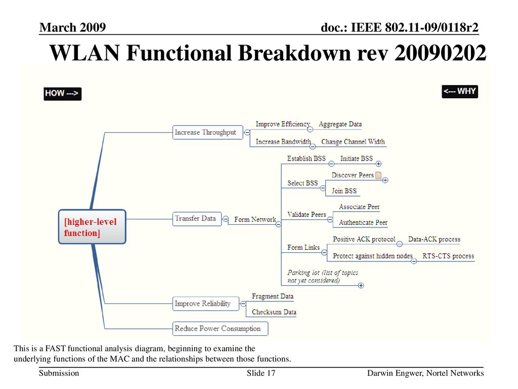 WLAN Functional Breakdown rev