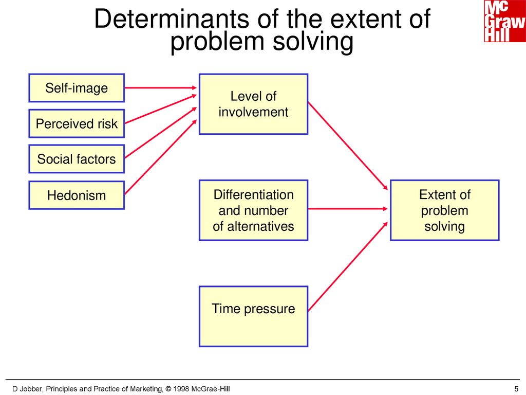 Determinants of the extent of problem solving