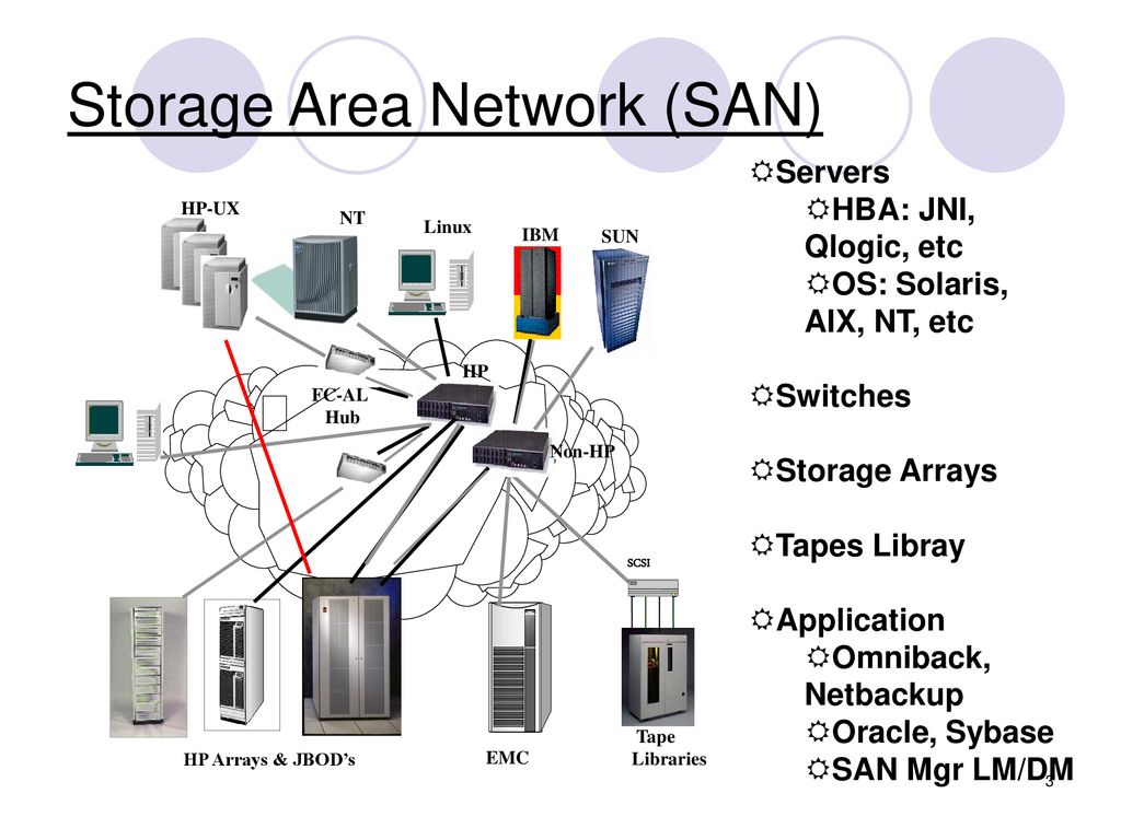 Networks are groups of computers. Сеть хранения данных Storage area Network. San сеть. Схема сети San. Сеть хранения San.