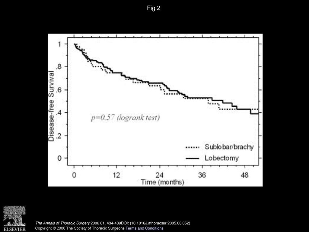 Fig 2 Disease-free survival, lobectomy group (solid line) and sublobar/brachytherapy group (dotted line).