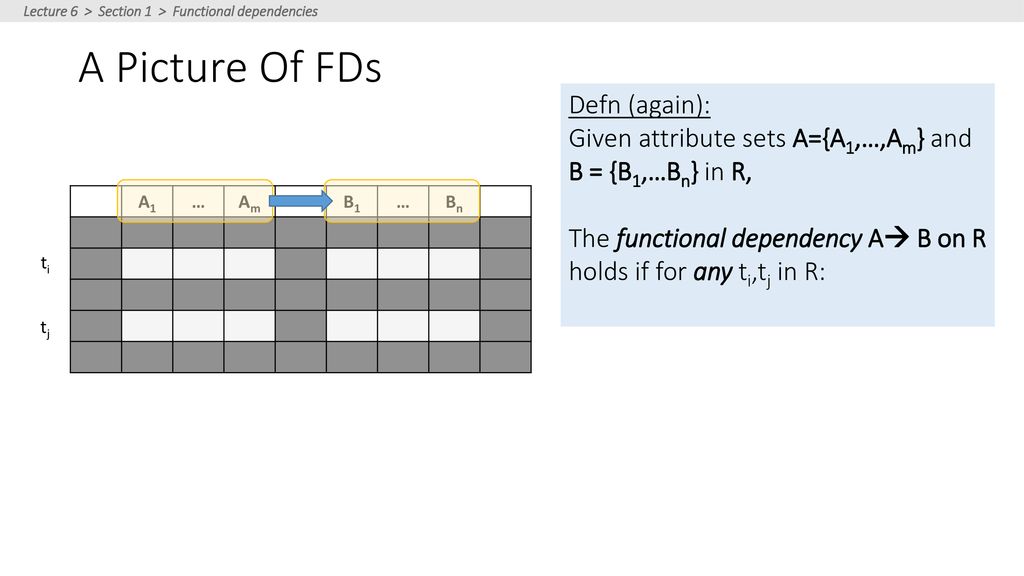 A Picture Of FDs Defn (again):