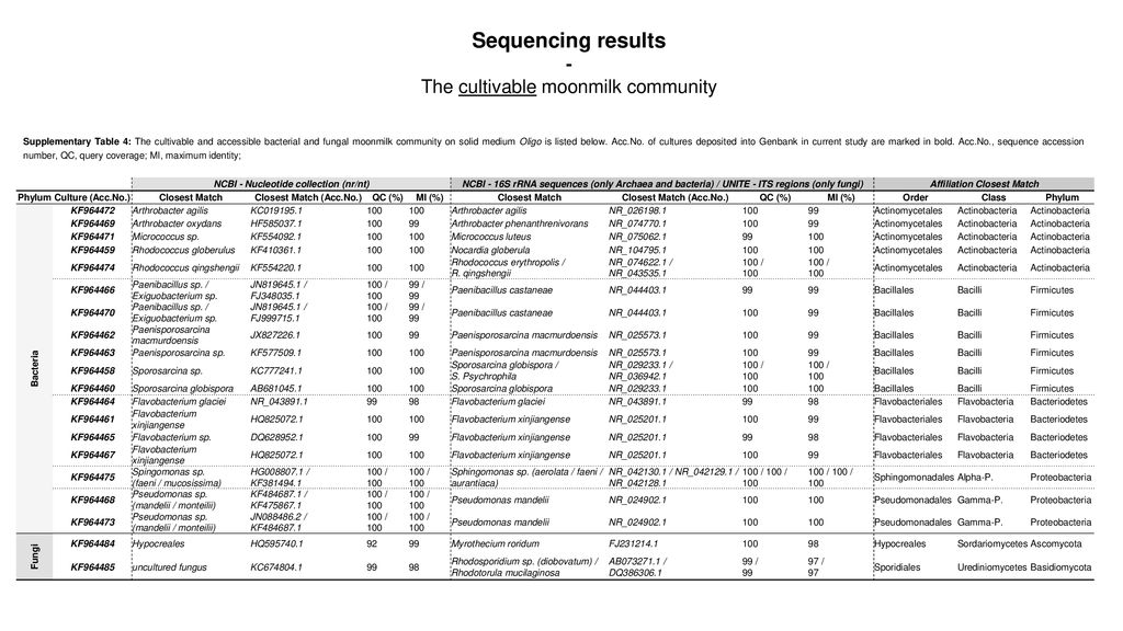 NCBI - Nucleotide collection (nr/nt) Affiliation Closest Match - ppt ...