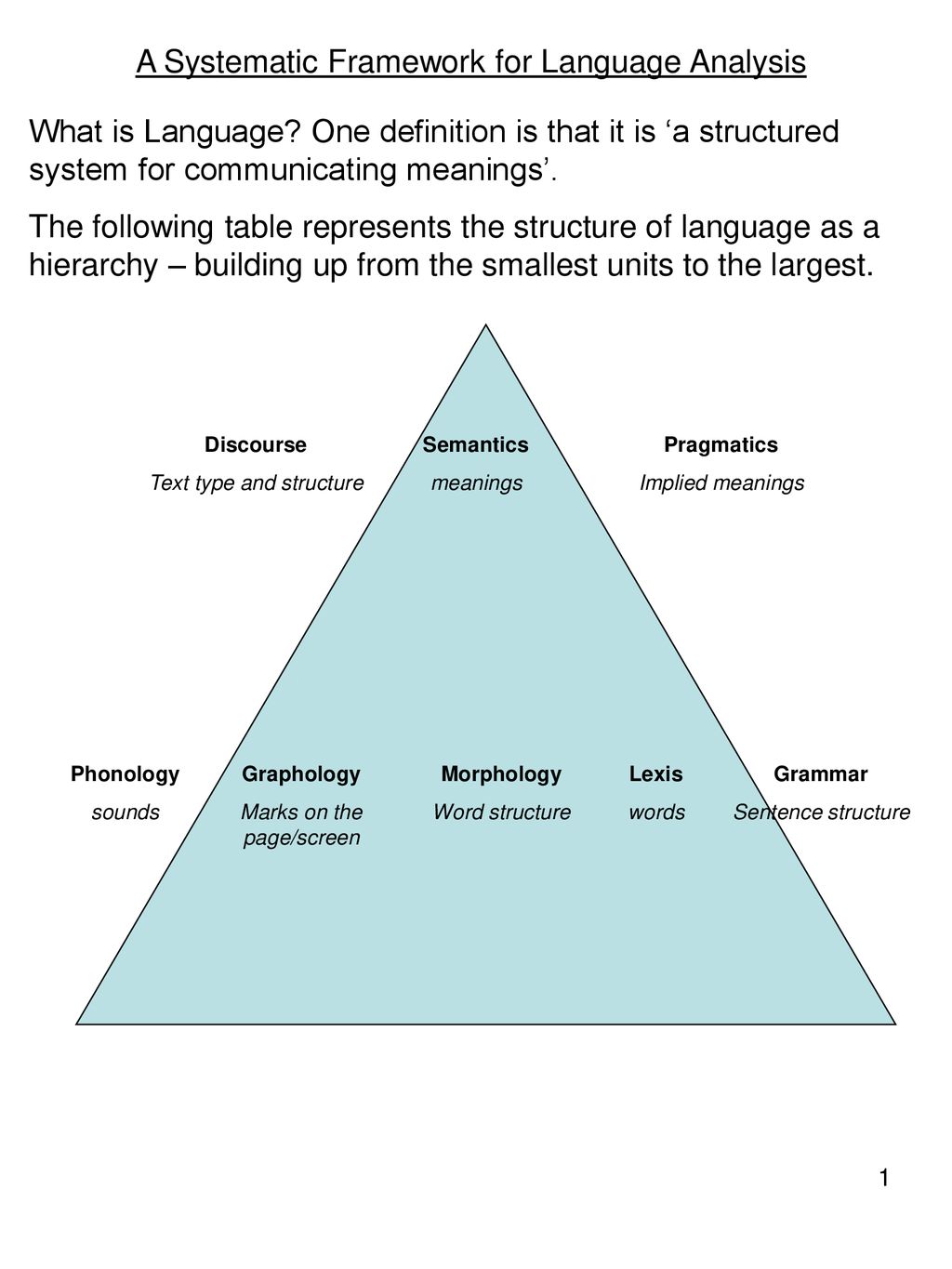 Language analysis