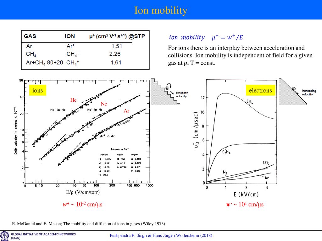 Ionization Detectors Ppt Download Ionization Detectors Ppt Download