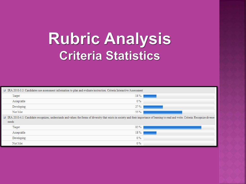 Rubric Analysis Criteria Statistics