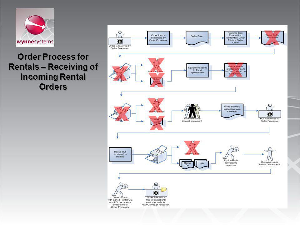 Order Process for Rentals – Receiving of Incoming Rental Orders