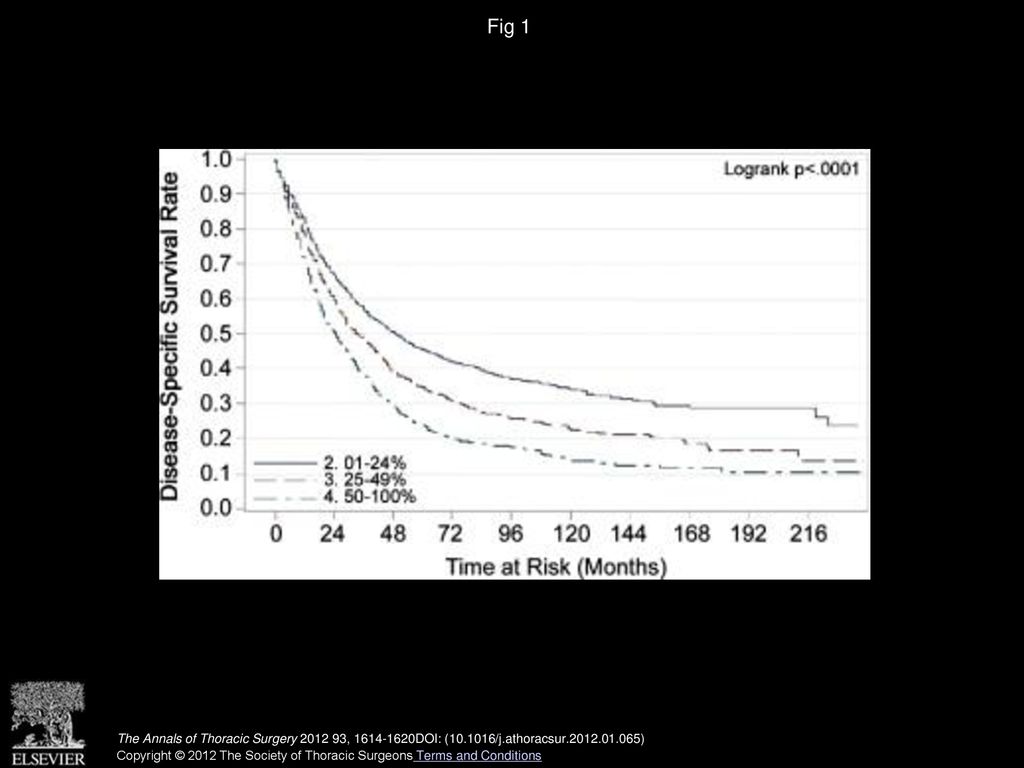 Fig 1 Unadjusted Kaplan-Meier estimates for disease specific survival in patients with regional disease with at least one positive lymph node (LN).