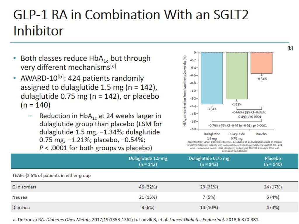 GLP-1 RA in Combination With an SGLT2 Inhibitor
