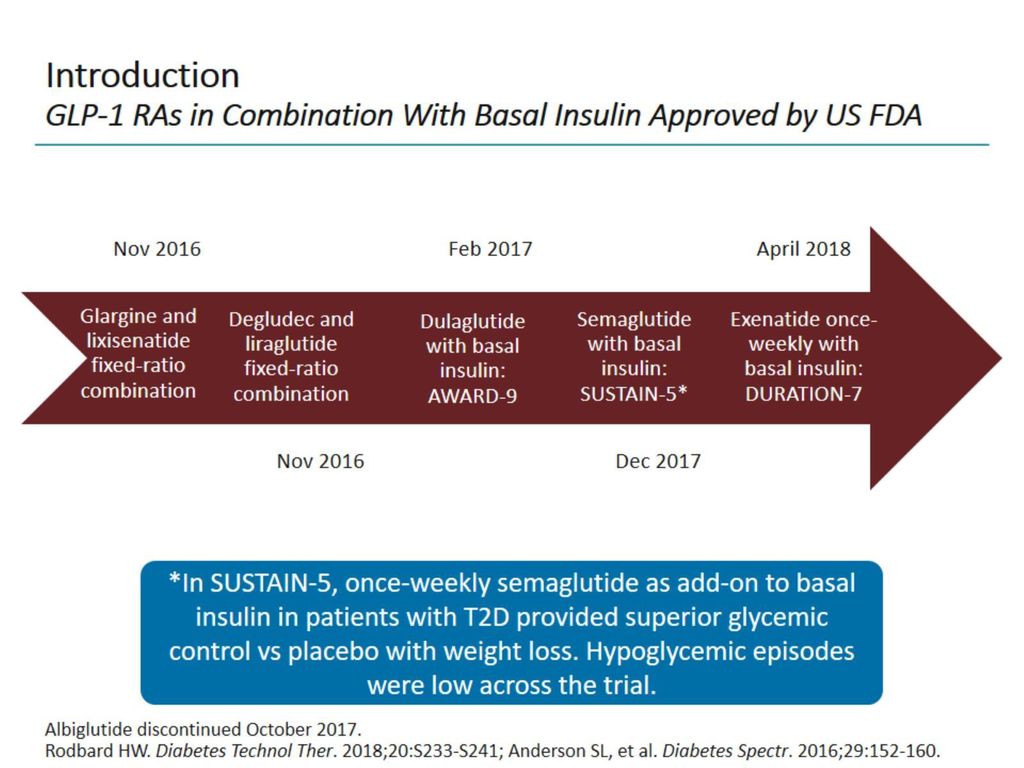 Introduction GLP-1 RAs in Combination With Basal Insulin Approved by US FDA