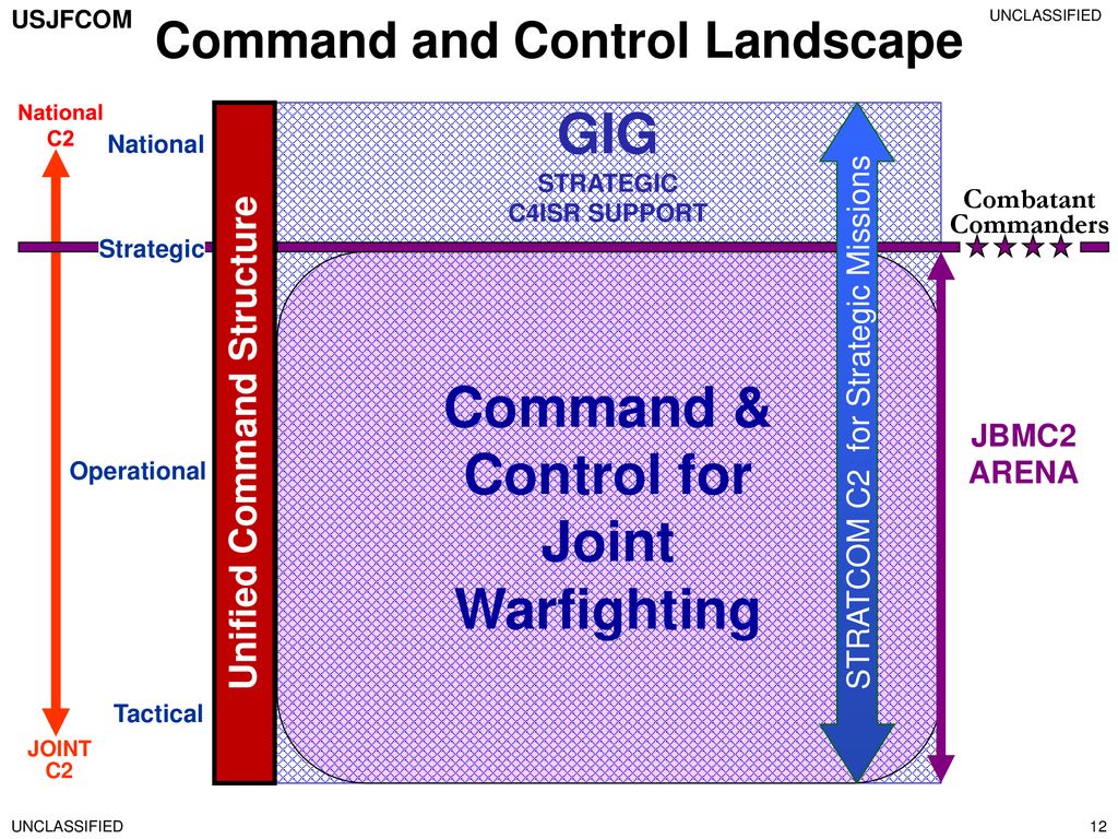 Command and Control c2. Joint all-domain Command and Control.