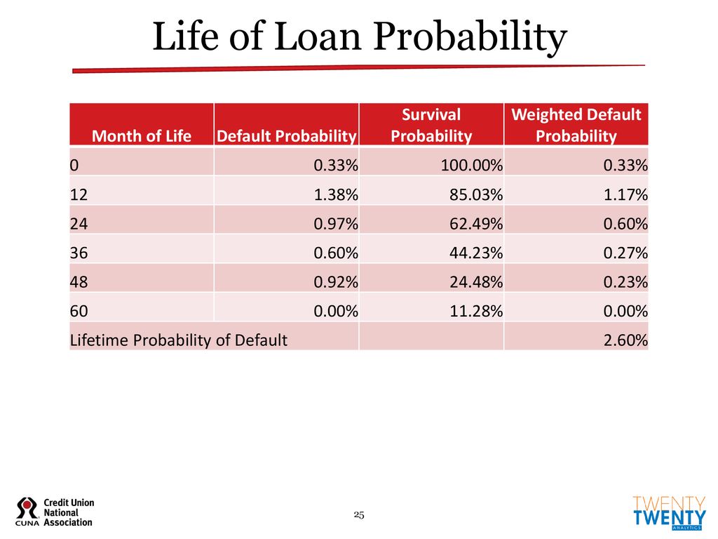 Calculating an Estimate Based on the Probability of Default Model - ppt  download