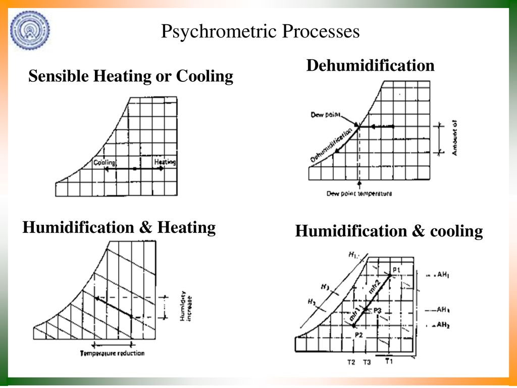 Heating And Humidification Psychrometric Chart