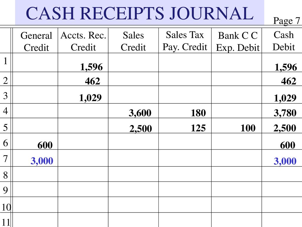 CASH RECEIPTS JOURNAL Page 7 General Credit Accts. Rec. Credit