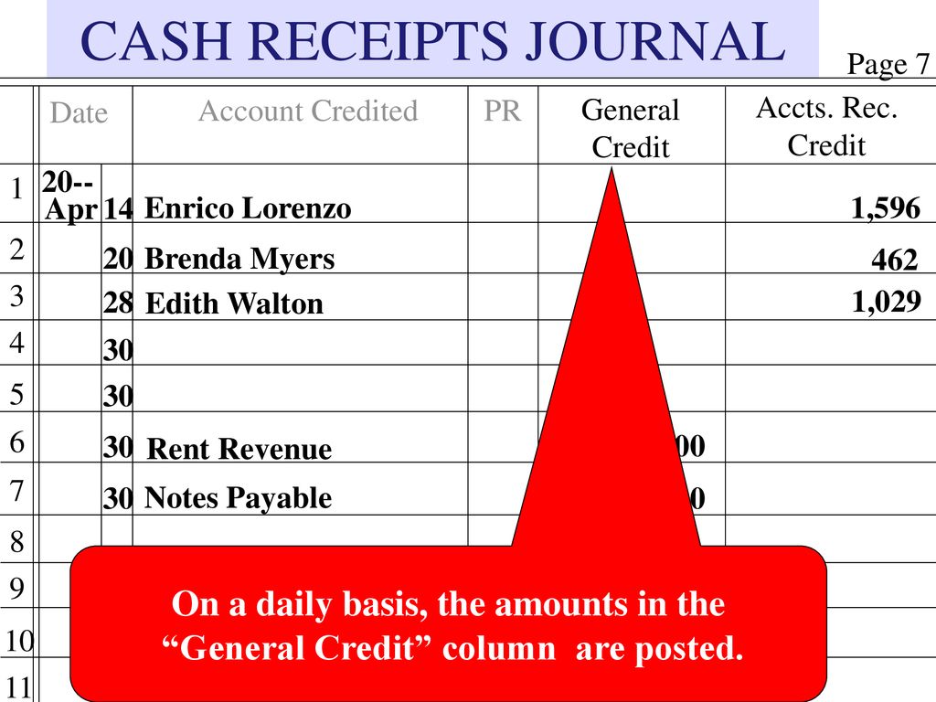 CASH RECEIPTS JOURNAL On a daily basis, the amounts in the