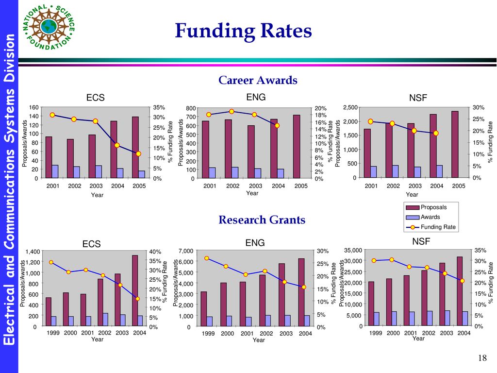 Funding Rates Career Awards Research Grants ECS ENG NSF NSF ECS ENG 20