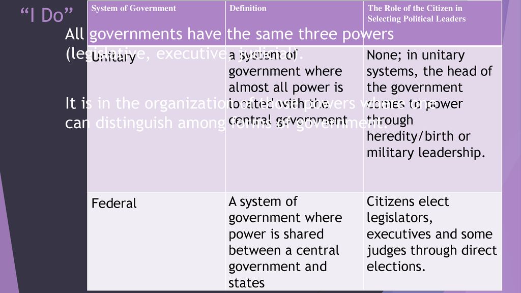 Federal System Unitary System Parliamentary System Ppt Download