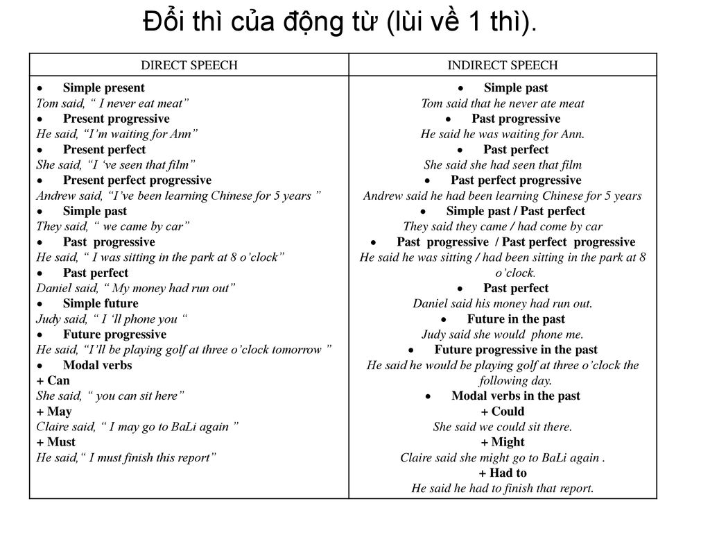 Lùi thì Reported Speech: Hướng dẫn chi tiết và đầy đủ