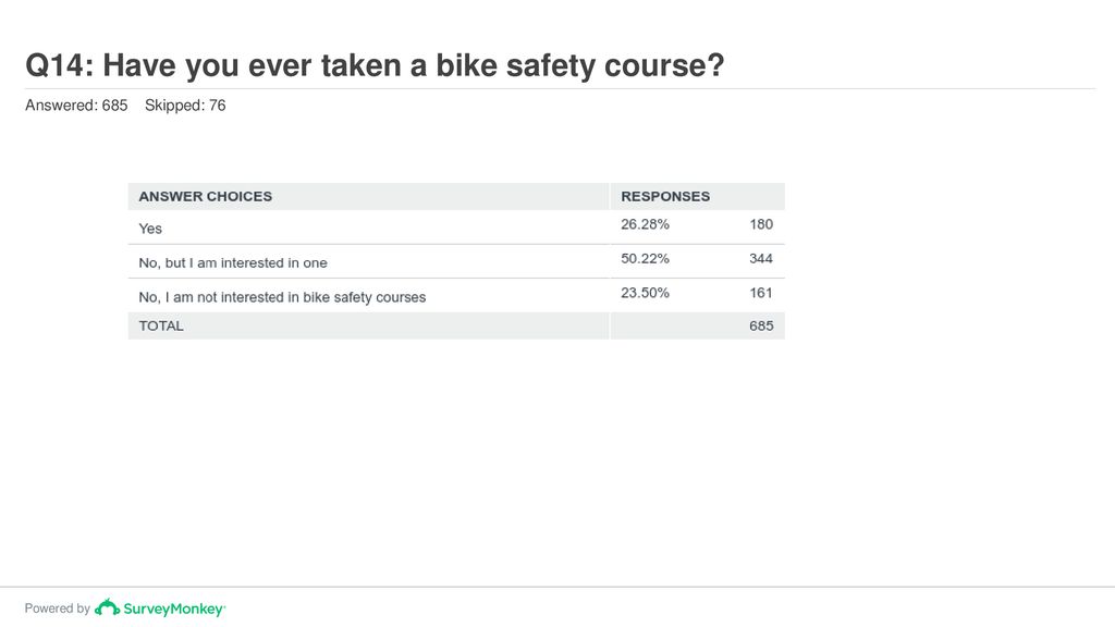 Q14: Have you ever taken a bike safety course