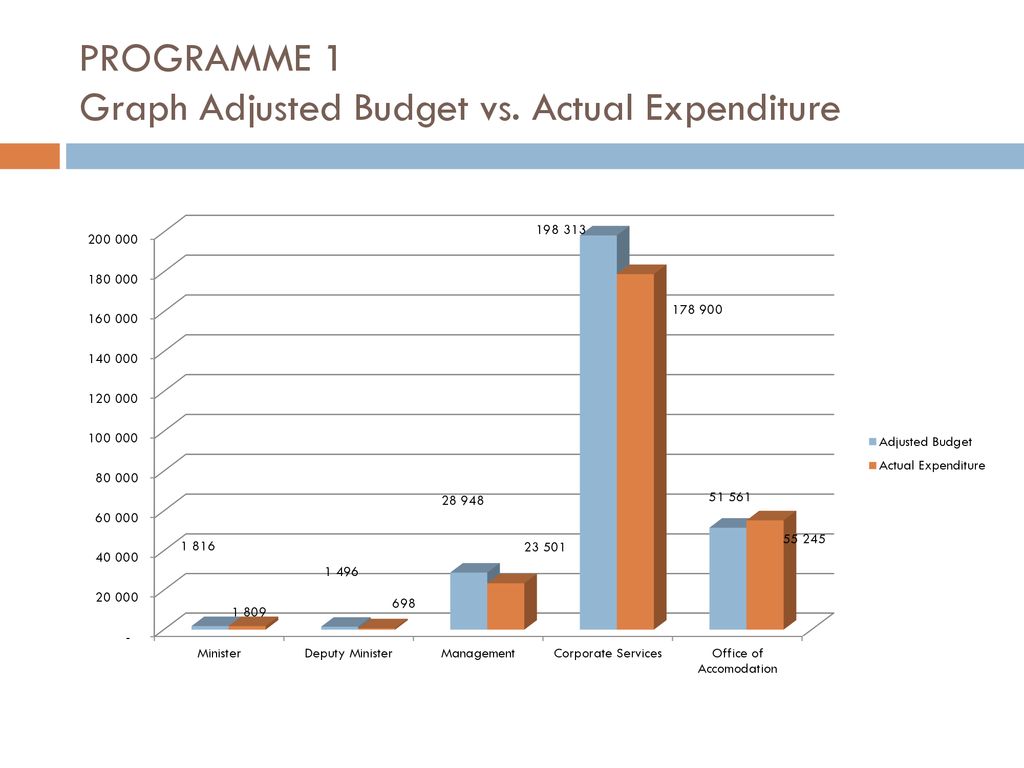 PROGRAMME 1 Graph Adjusted Budget vs. Actual Expenditure