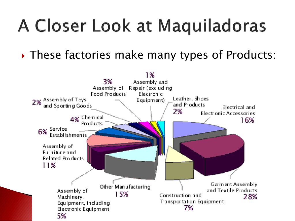A Closer Look at Maquiladoras