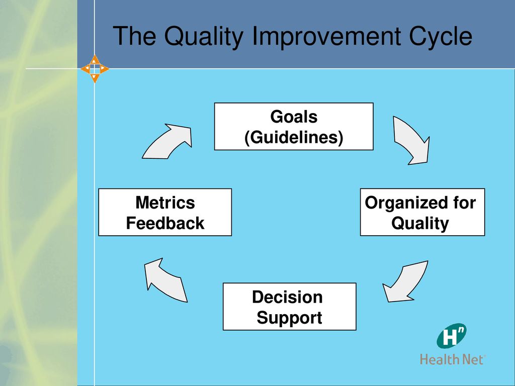 The Quality Improvement Cycle