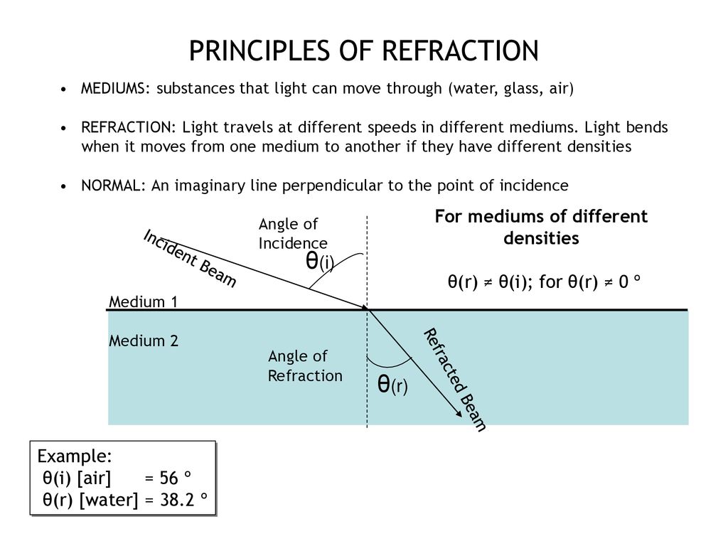 The angle of incidence is equal to the angle of reflection - ppt download