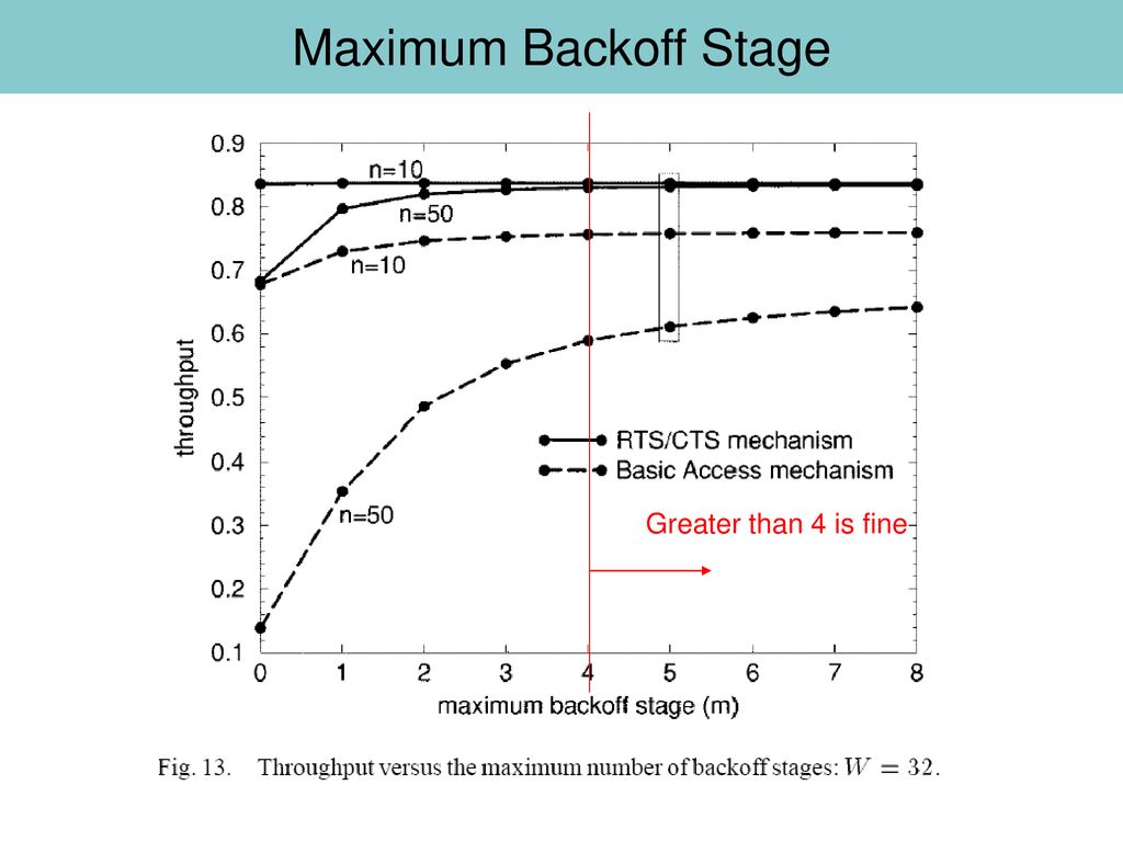 Maximum Backoff Stage Greater than 4 is fine