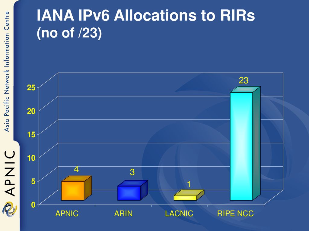 ipv6 rir assignments